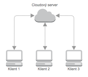 Cloud vo všeobecnosti